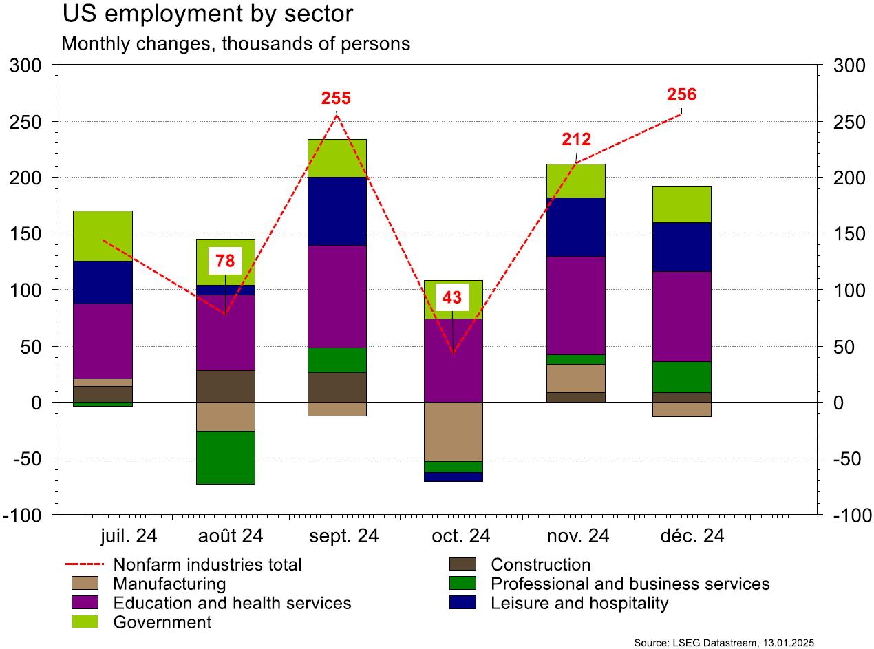 Monthly US employment changes by sector in 2024.