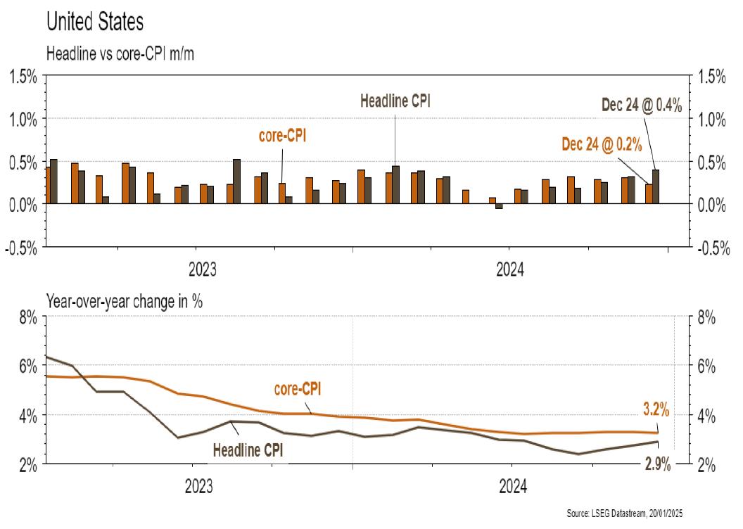 US headline vs core CPI trends 2023-2024 chart.