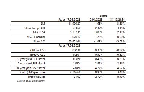 Financial market data table with statistics and percentages.