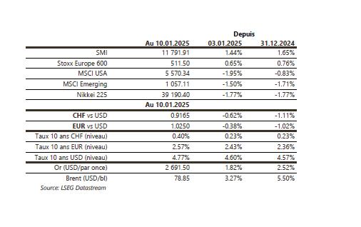 Financial data summary, exchange rates, and market indices.