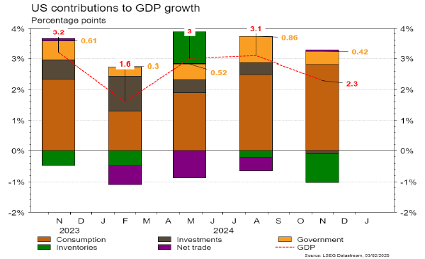 US contributions to GDP growth.