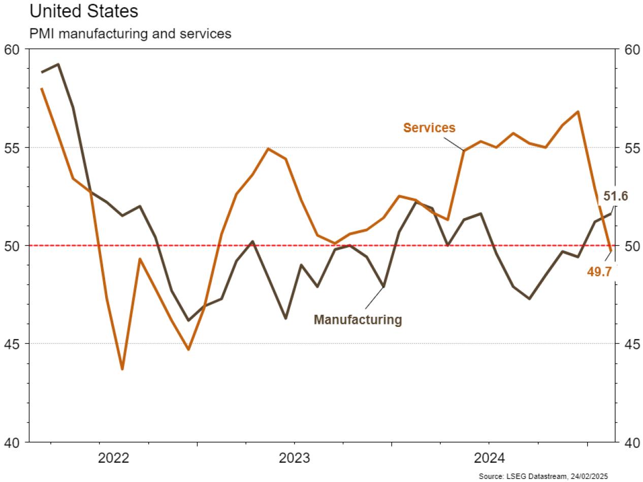 US PMI Manufacturing Services Chart 2022-2024