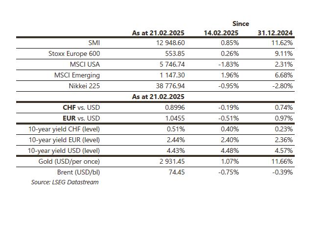 Financial market data as of February 21, 2025.