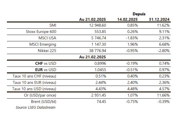 Financial market data for February 21, 2025.