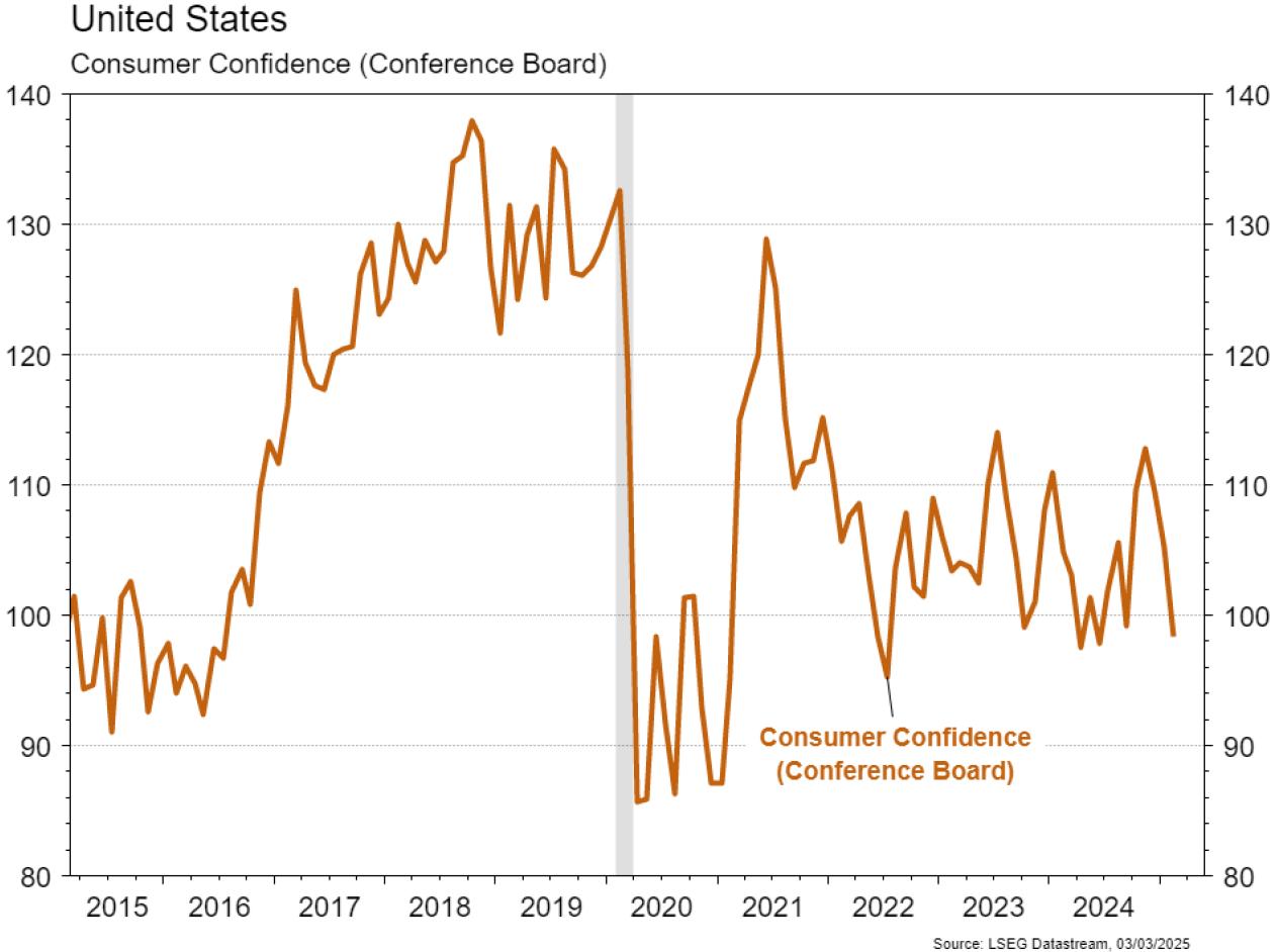 US consumer confidence chart 2015-2025 trends.