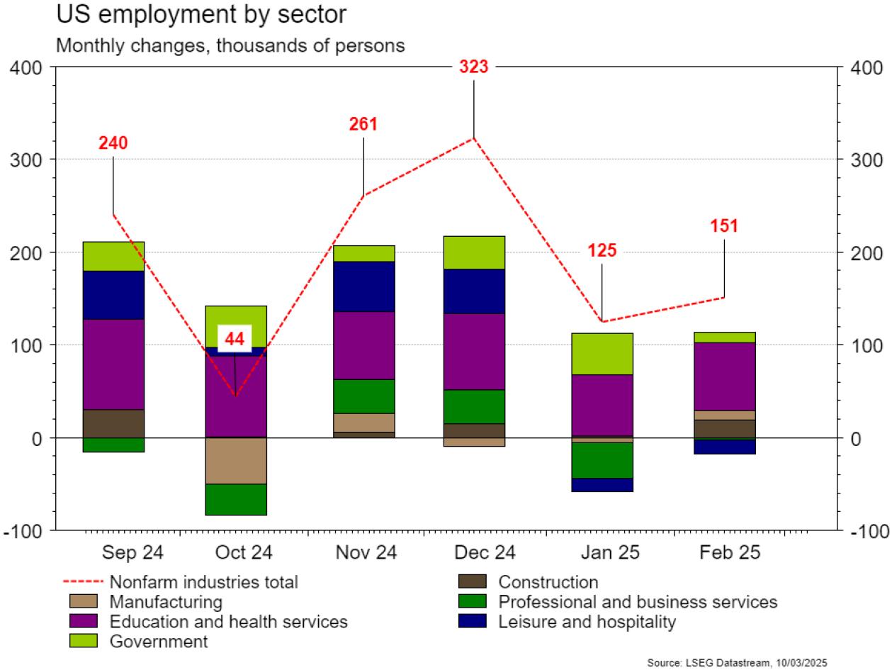 US employment changes by sector, September 2024-February 2025.