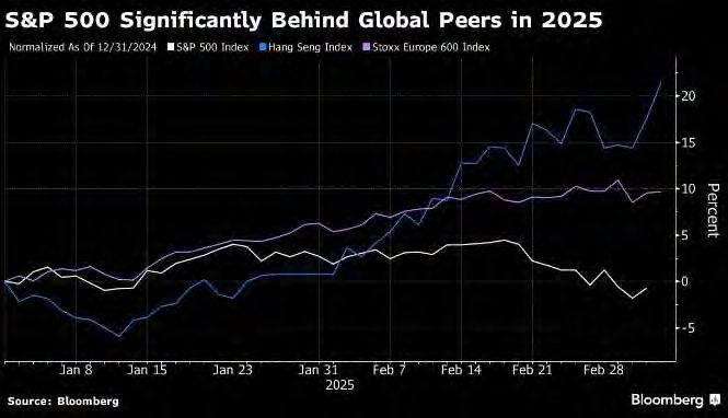 S&P 500 lags behind Hang Seng and Stoxx 2025