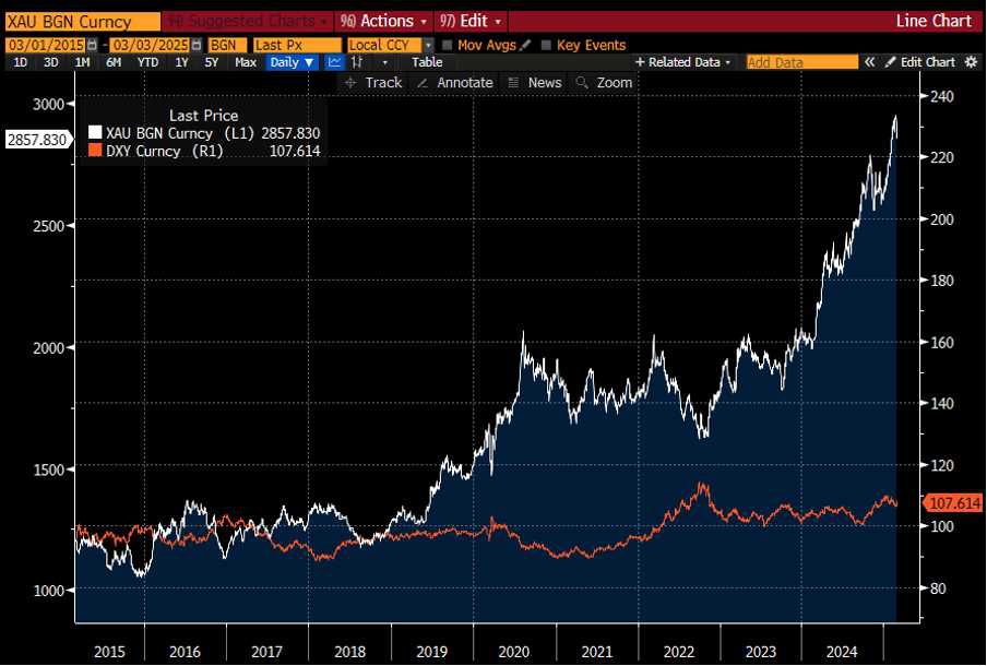 Gold and DXY currency trend chart 2015-2025.