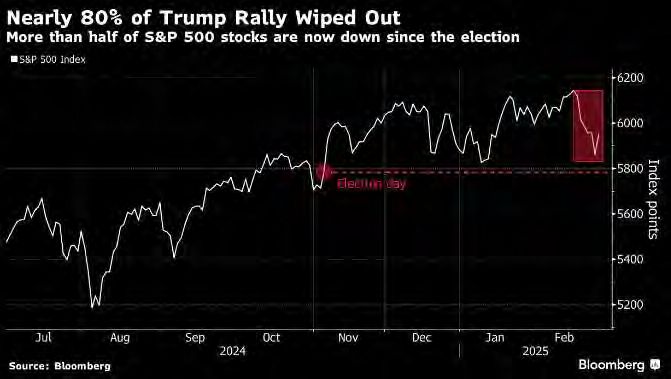 S&P 500 index drop after election, 2024-2025 graph.