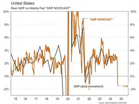 US GDP and GDP Nowcast comparison graph, 2015-2025.