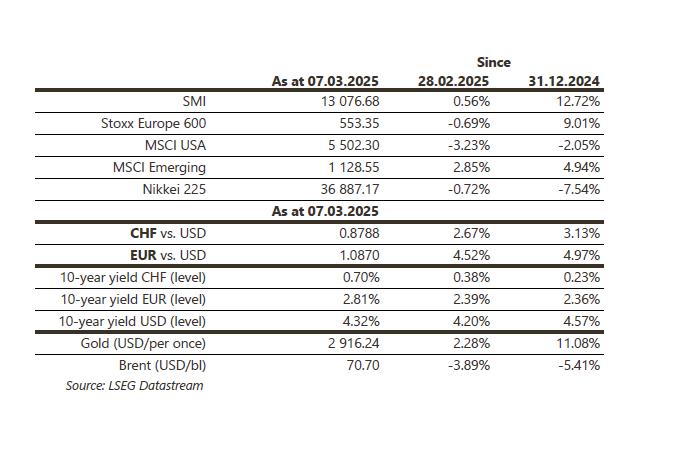 Financial indices and currency rates as of March 2025.