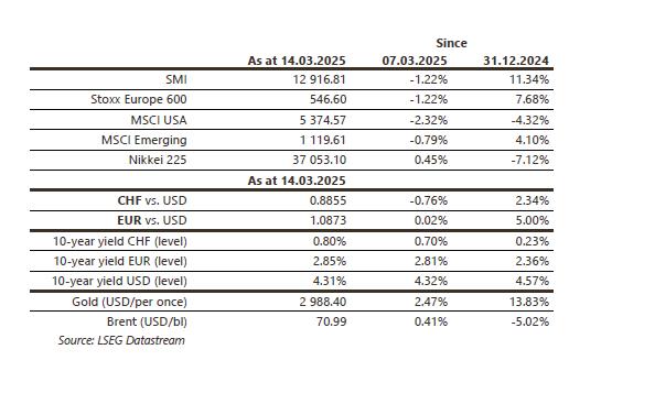 Financial indices and commodity prices as of March 2025.