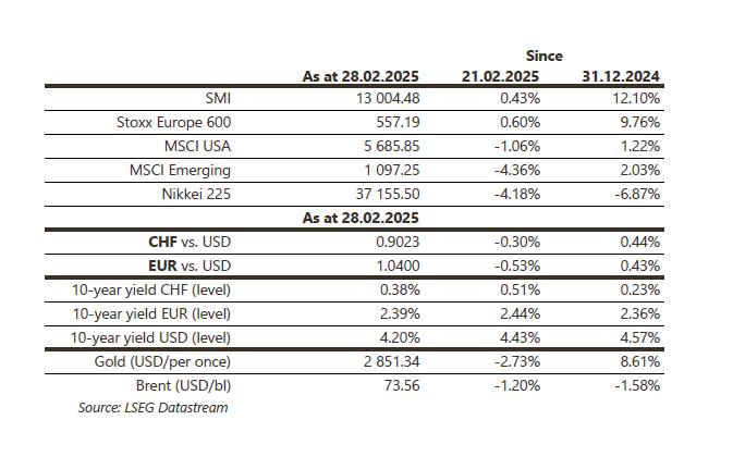 Financial data table for stock indices and commodities.