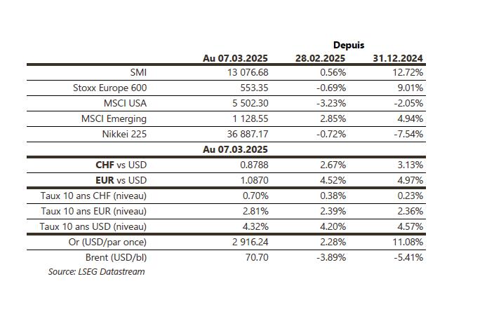 Financial data table as of March 7, 2025.