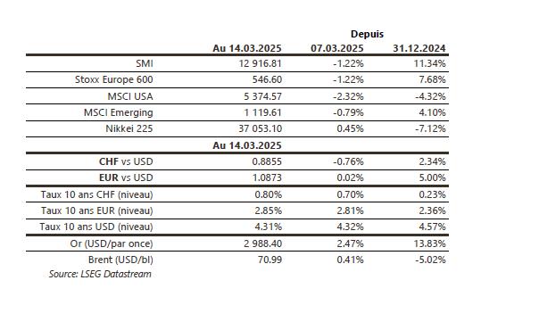 Financial data table for indices and currencies.