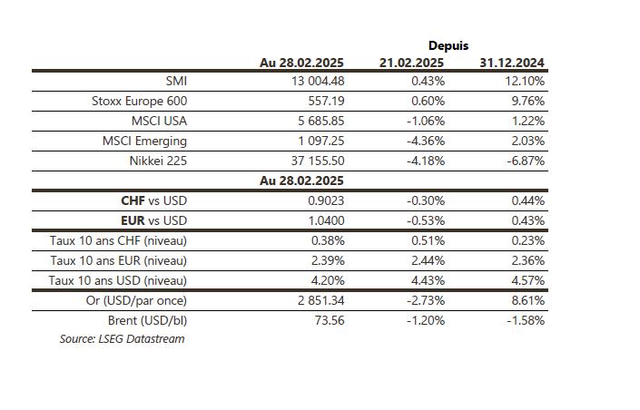 Financial indices and currency rates February 2025 table.